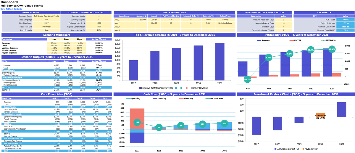 Full-Service Own-Venue Events workbook: dashboard.