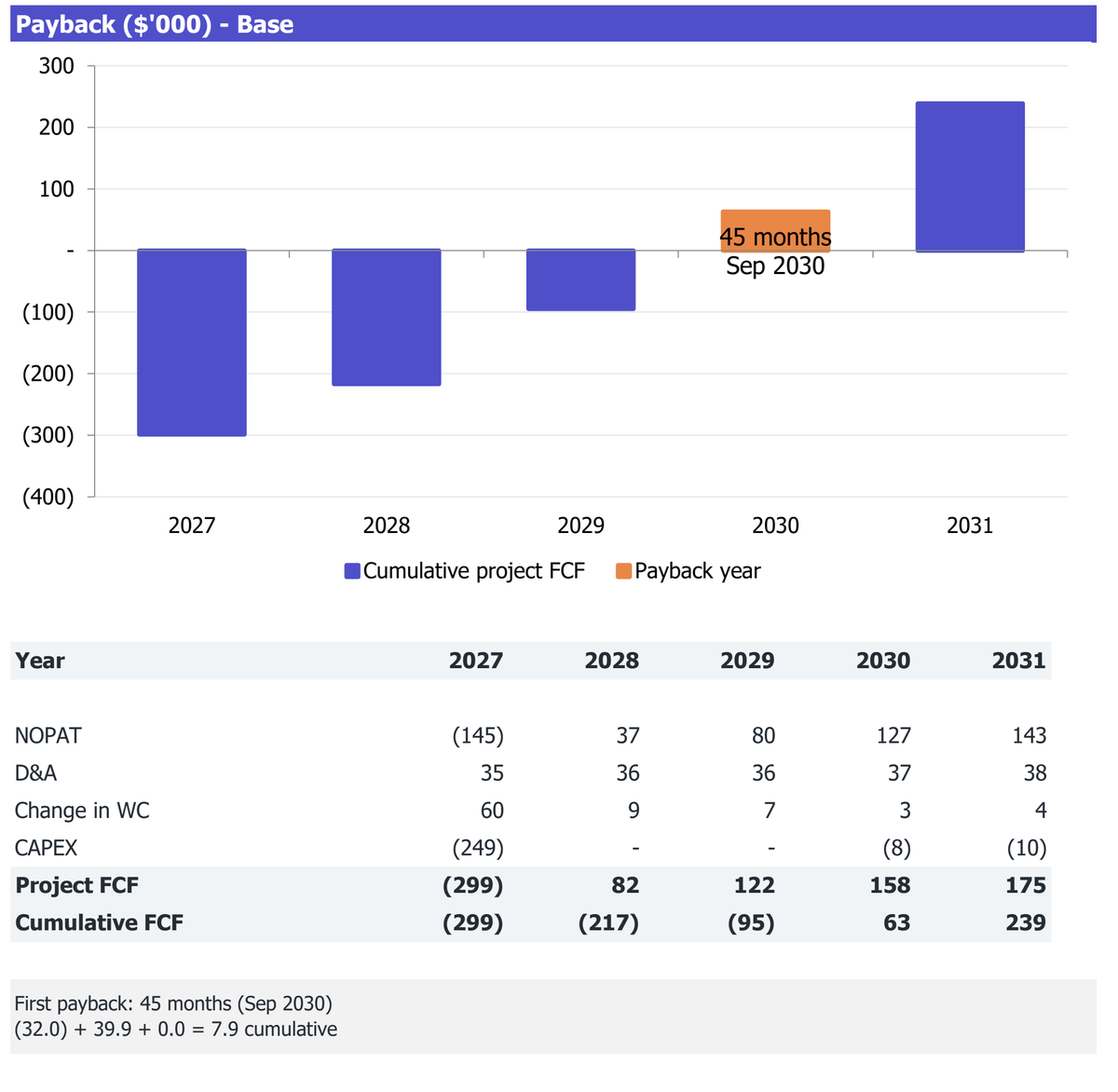 Full-Service Own-Venue Events workbook Returns excerpt: cumulative project free cash flow and payback analysis for 2027-2031.